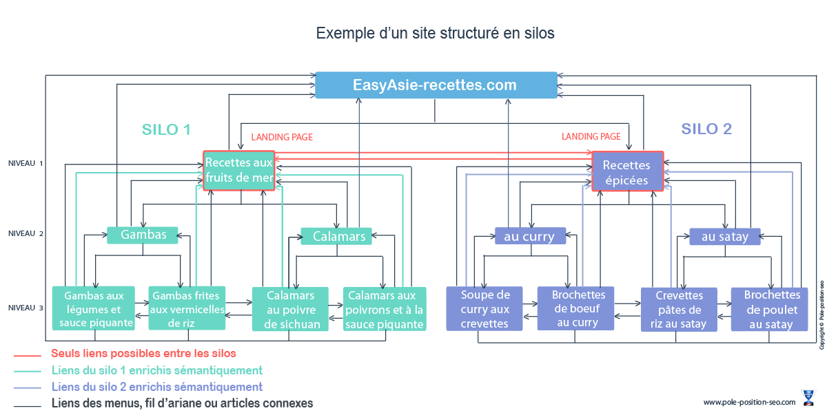 référencement en Silo 